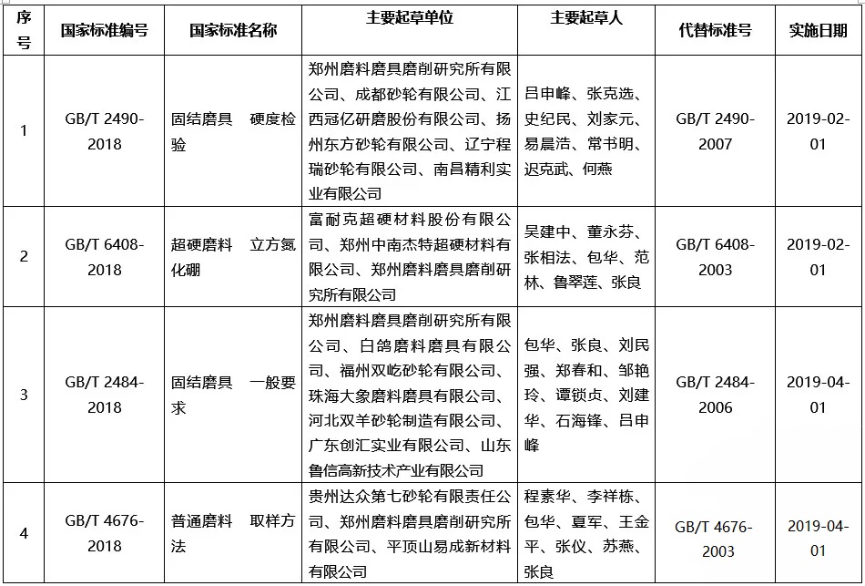 4項磨料磨具專業(yè)領(lǐng)域國家標(biāo)準(zhǔn)