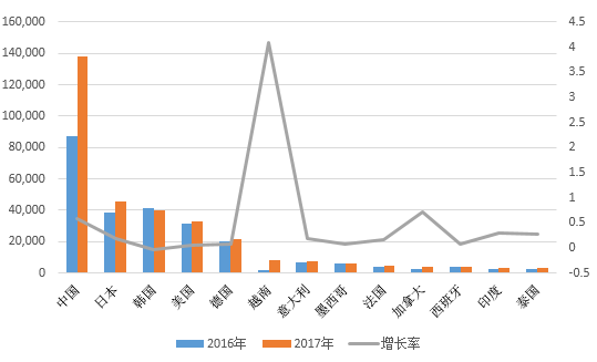 2016-2017年間全球各國工業(yè)機器人銷量變化